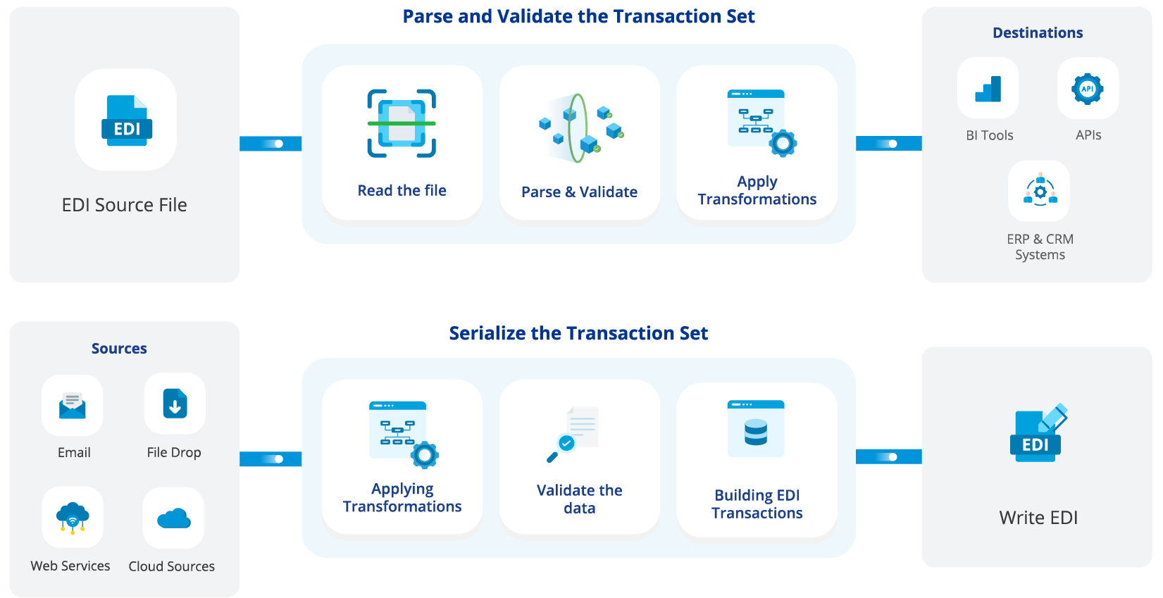 How to Translate Raw Data into an EDI Document