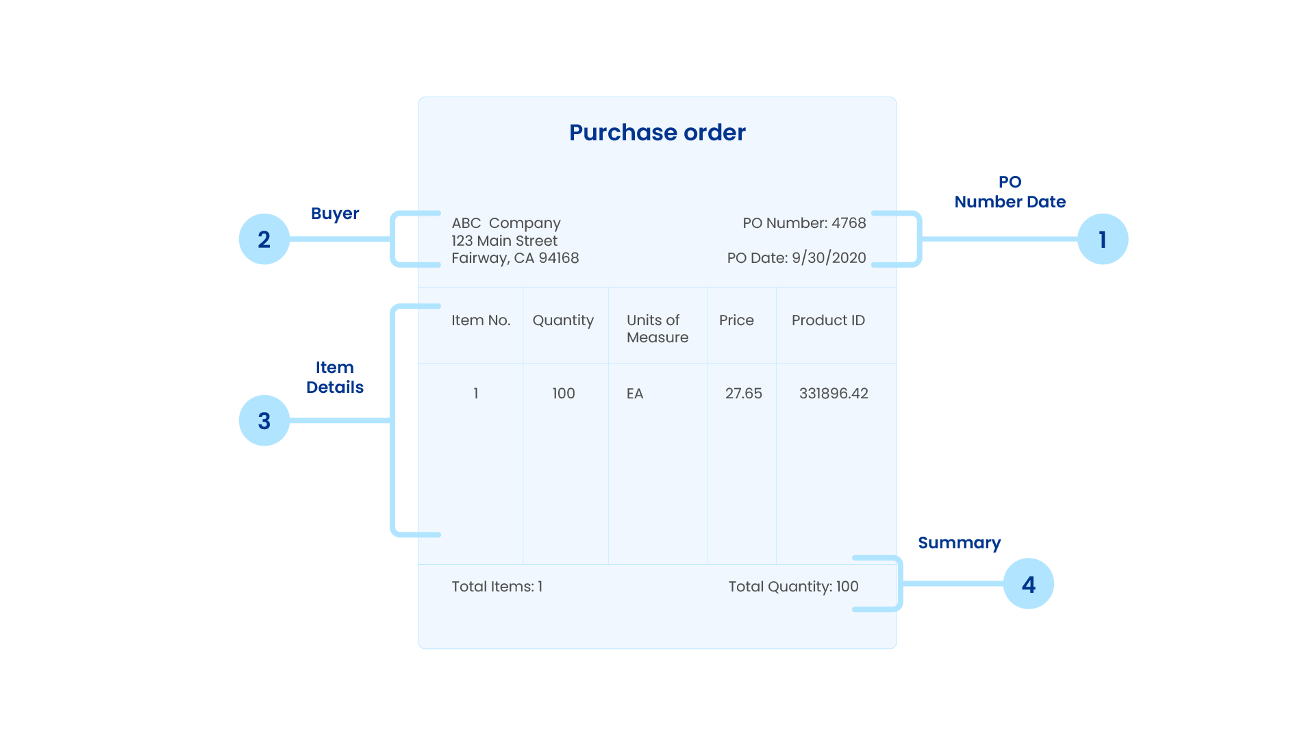 What is a Segment in EDI Document