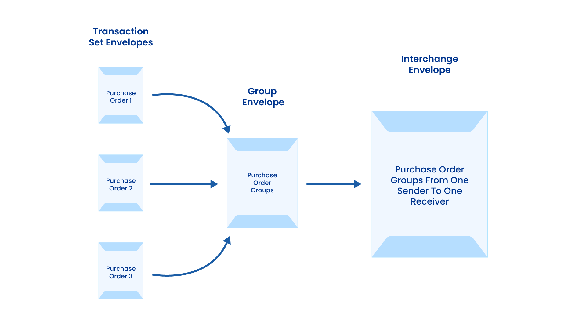 What is an Envelope in an EDI Document?