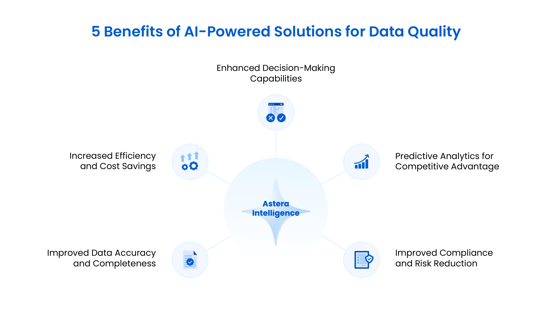 An illustration of the five benefits of AI in Data Quality