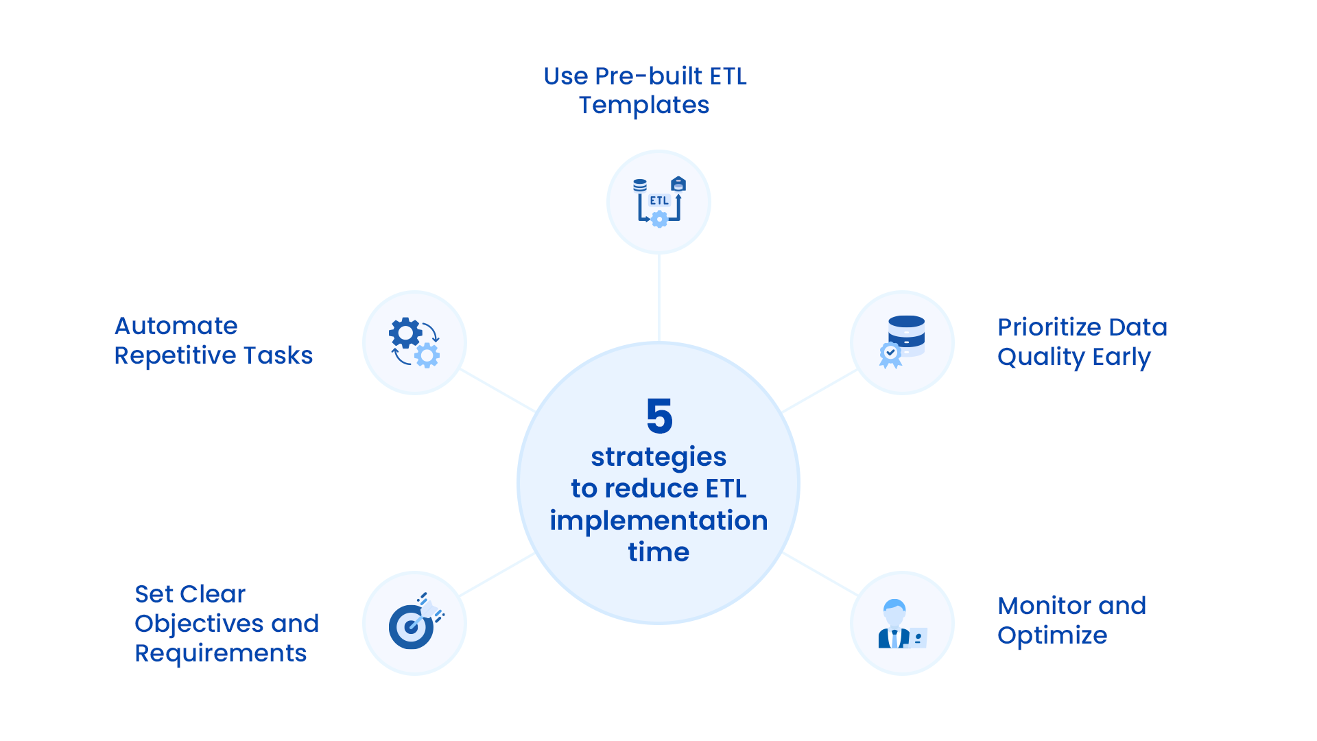 5 Strategies to Reduce ETL Project Implementation Time  