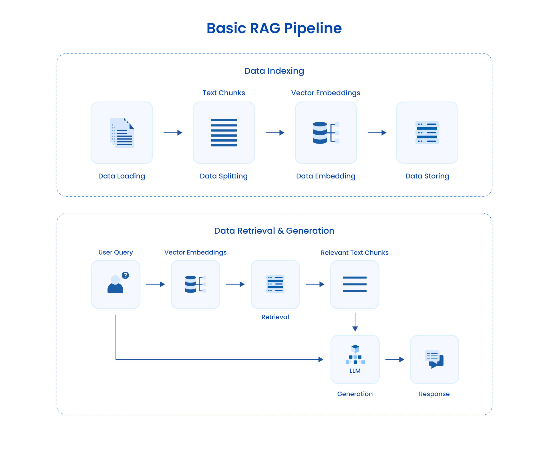 A basic RAG pipeline