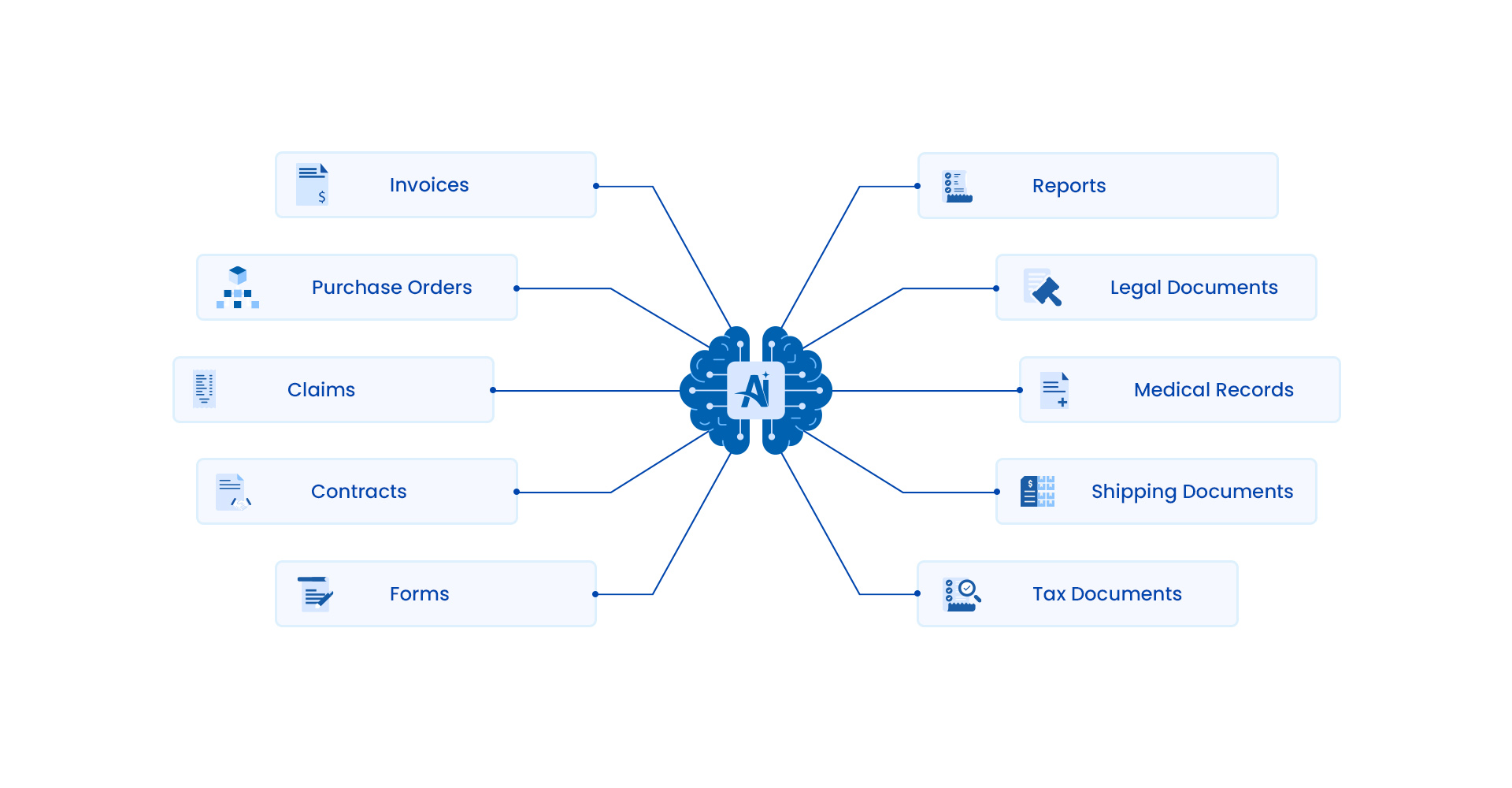 An illustration of the 10 Document types you can process with Astera