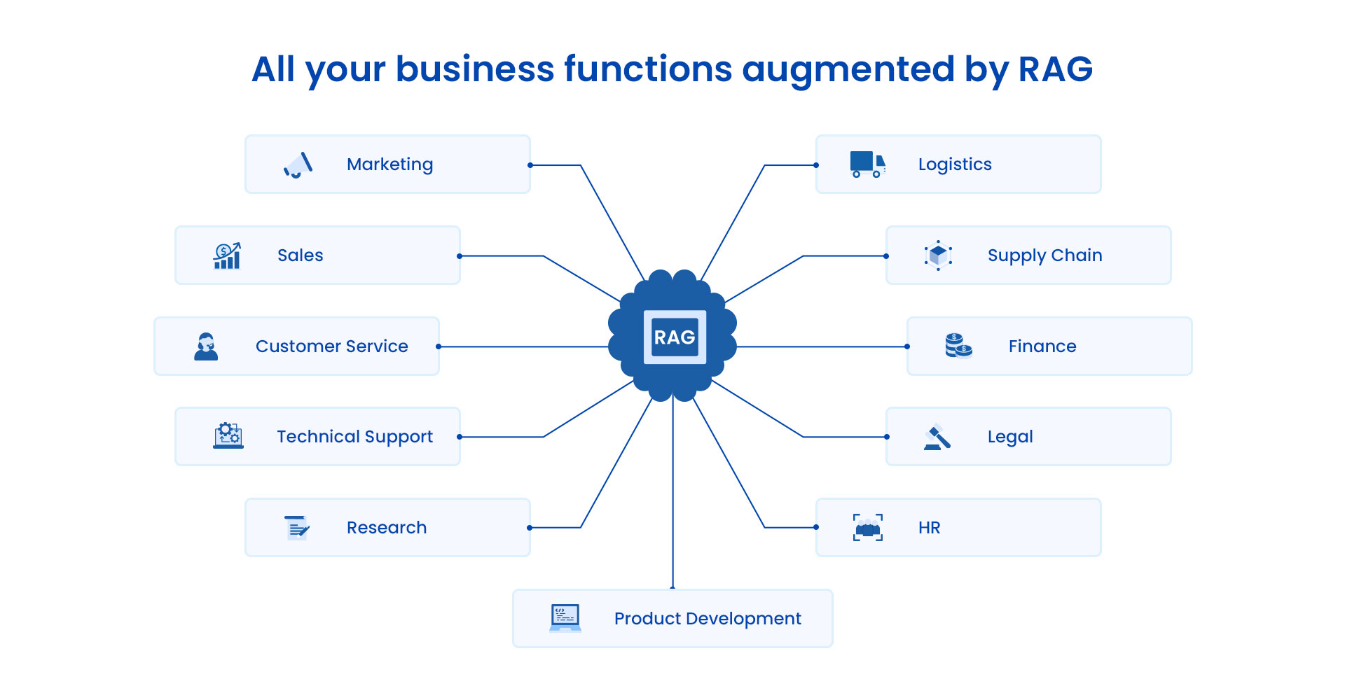 An illustration of all the business functions augmented by RAG