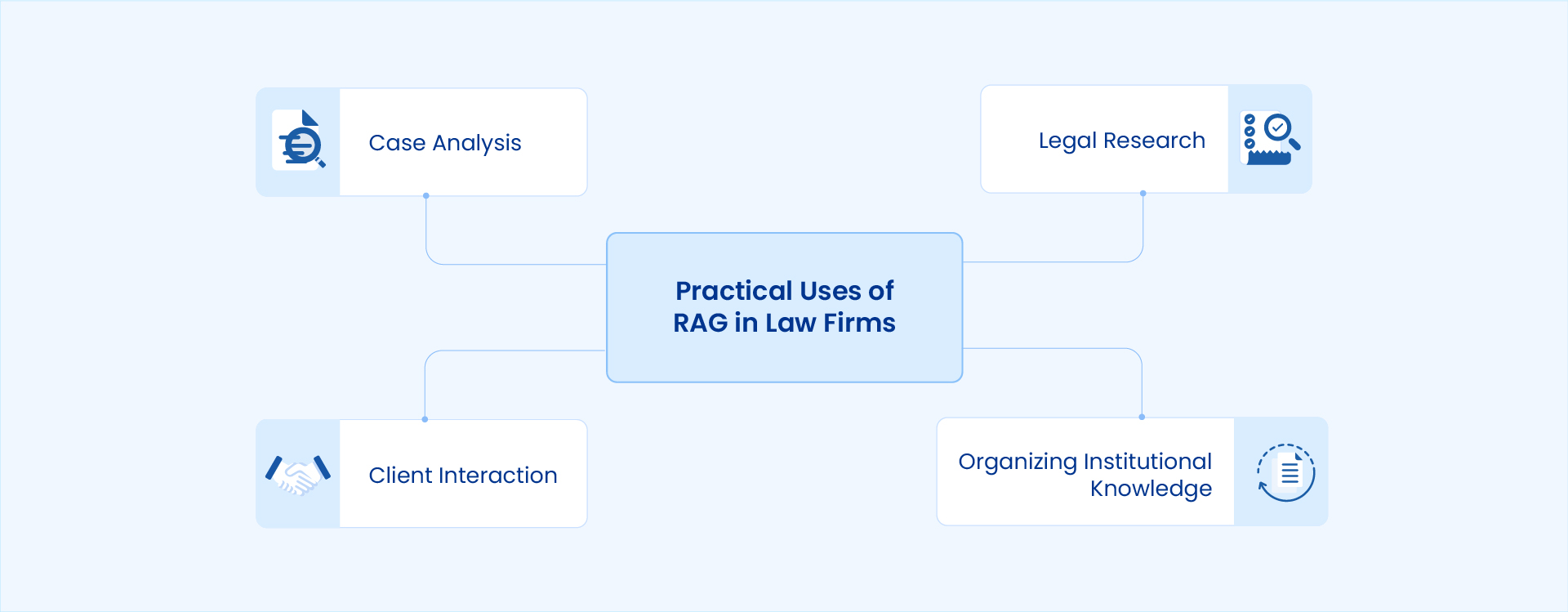 Uses of RAG in Law Firms 