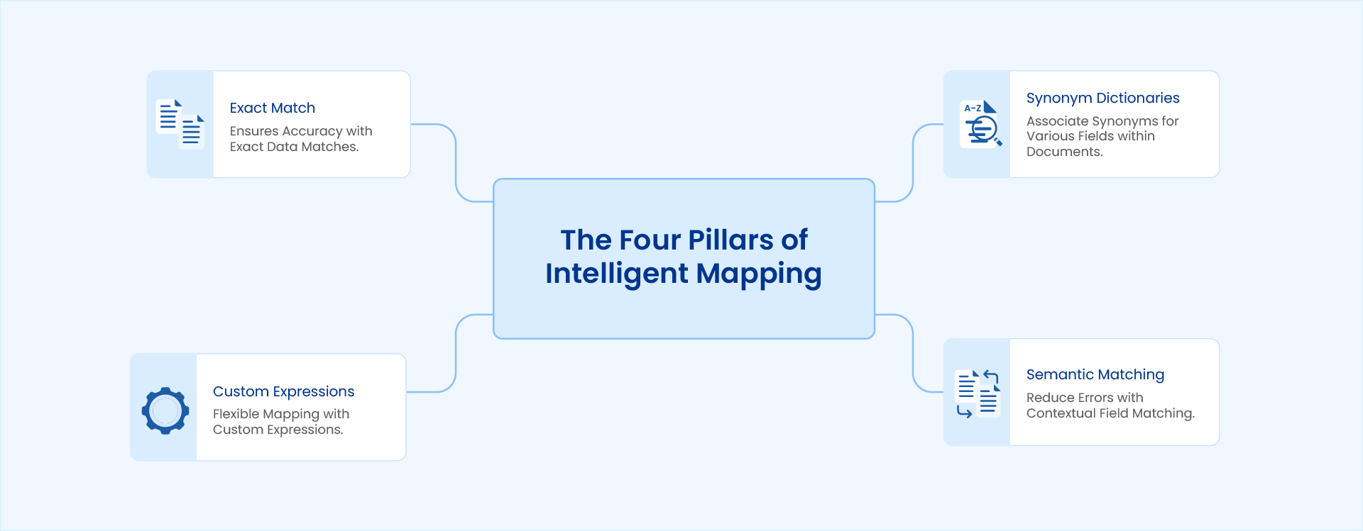 The Four Pillars of Intelligent Mapping