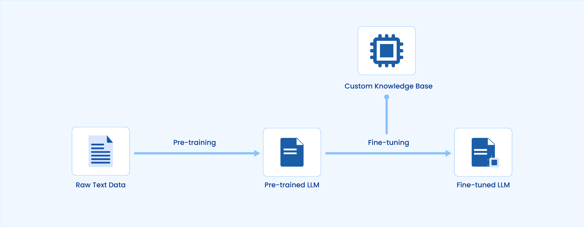 An overview of Fine-Tuning in RAG vs. Fine-Tuning