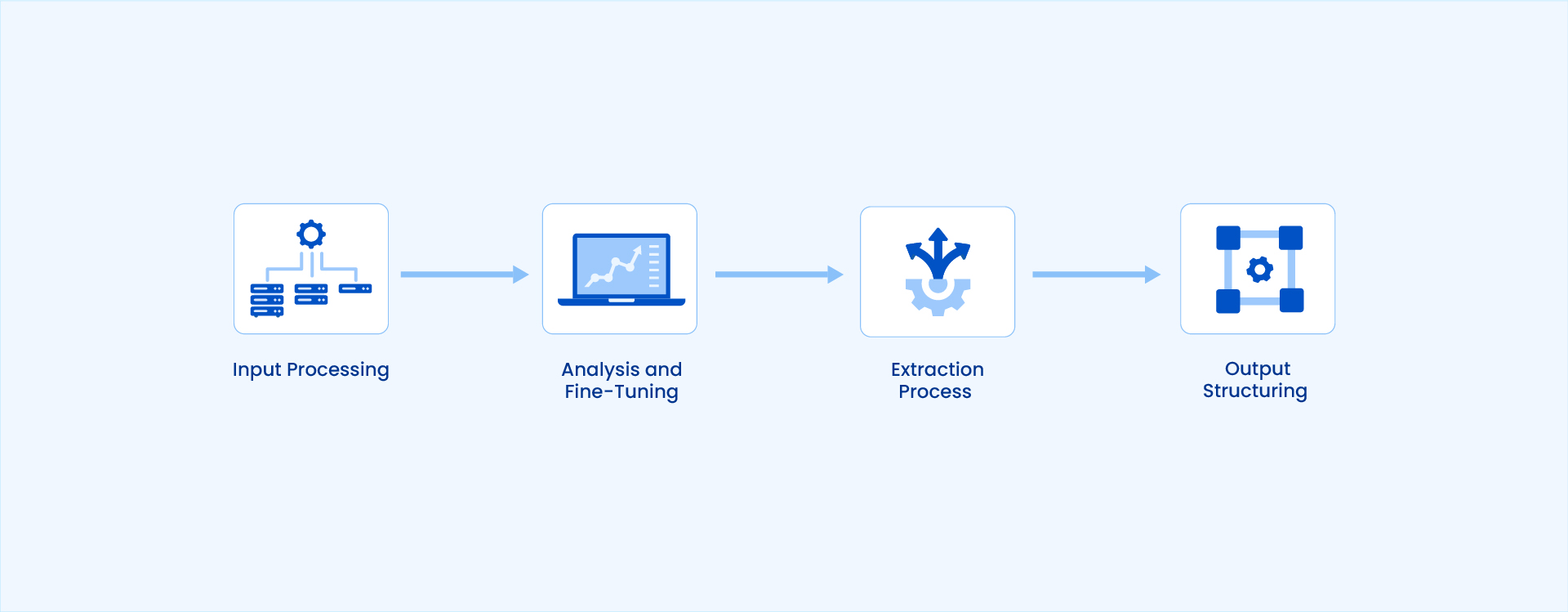 How LLM Data Extraction works.