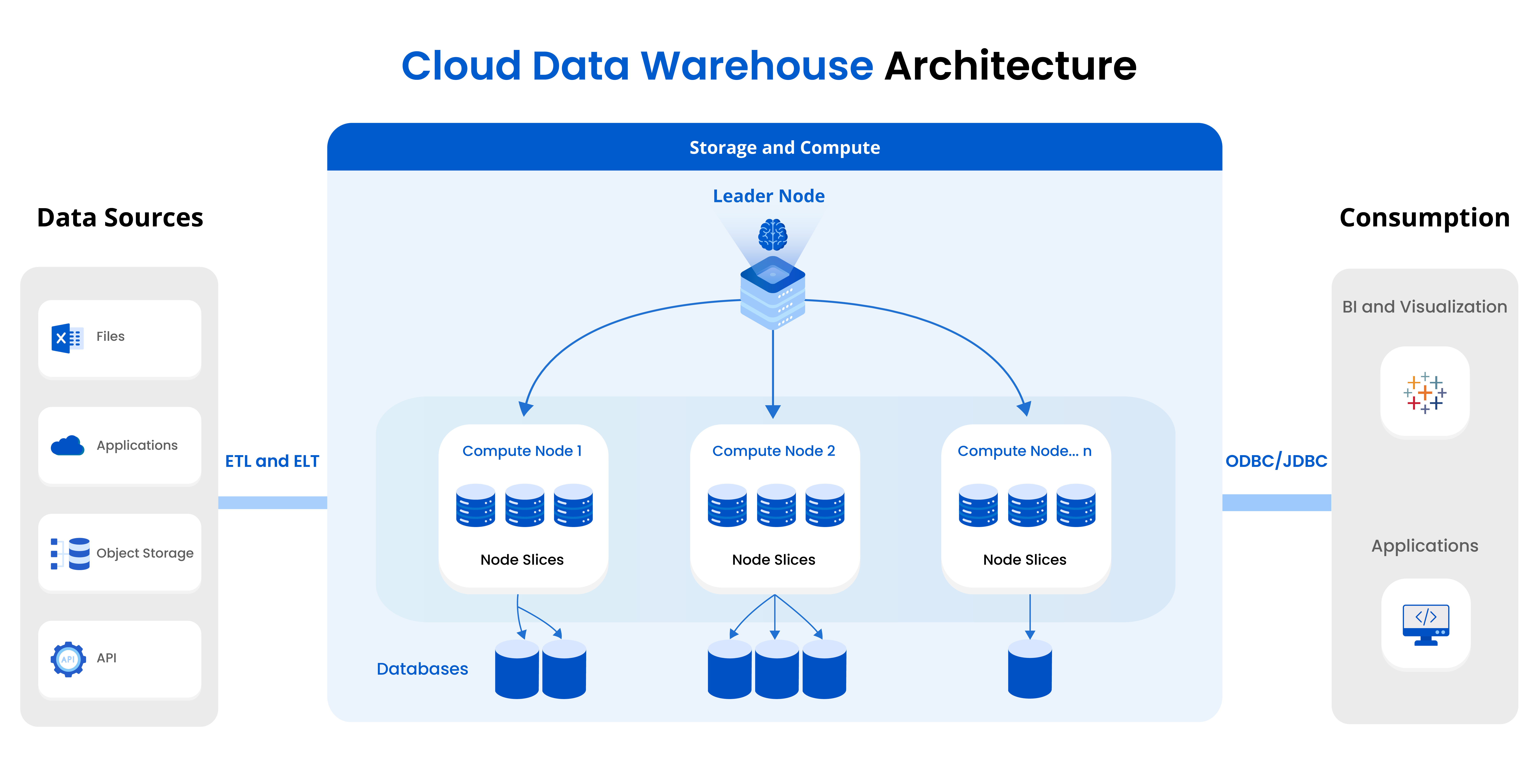 On premises vs. cloud data warehouse: modern data warehouse architecture