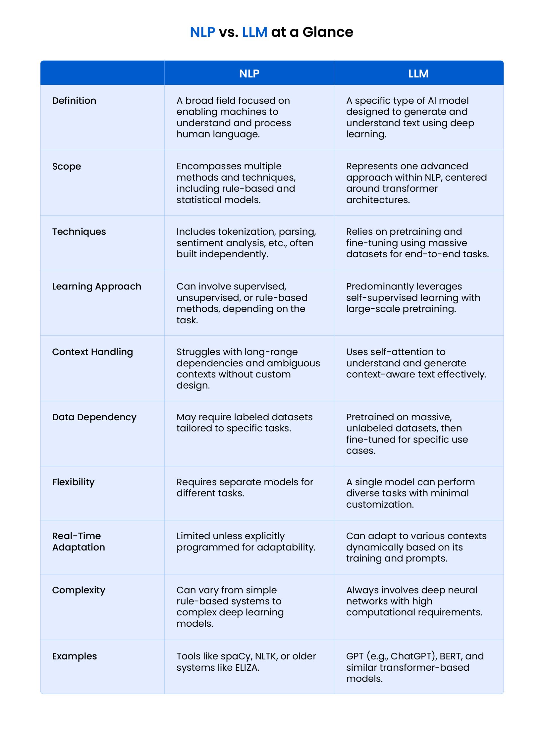 NLP vs. LLM at a glance.