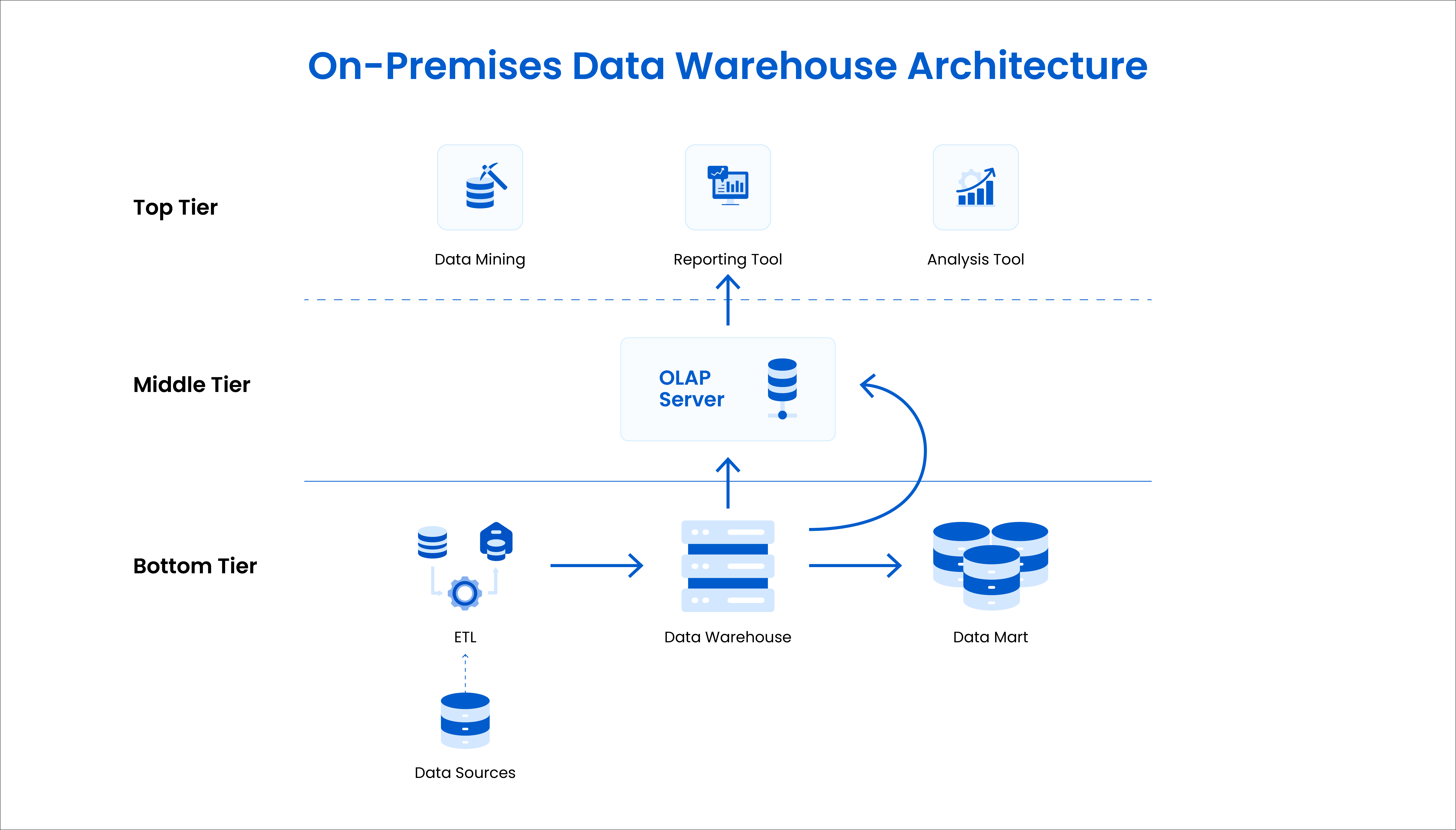 Cloud vs. on-premises data warehouse: traditional data warehouse architecture