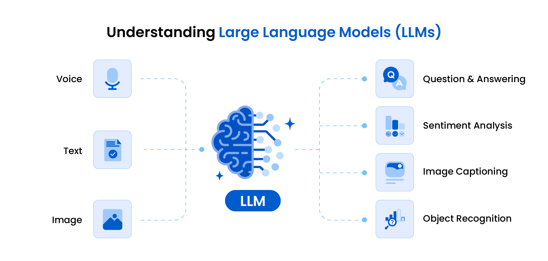 Understanding Large Language Models (LLMs)