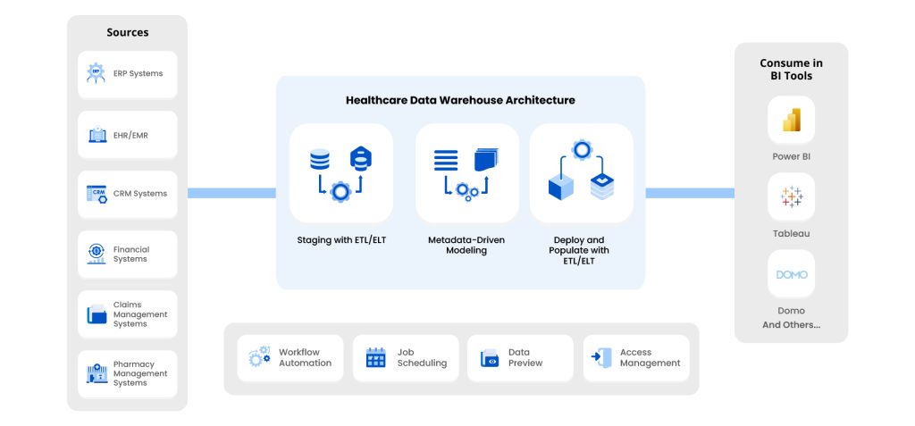 healthcare-data-warehouse-architecture