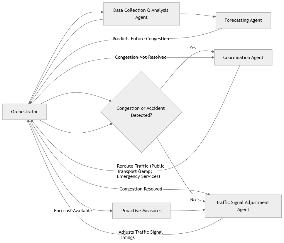 Agentic workflow example