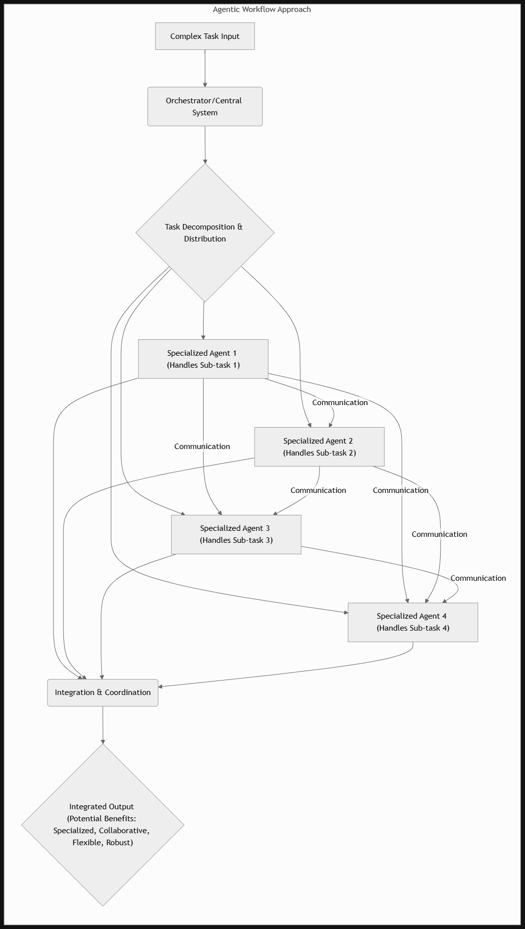 How agentic workflows work