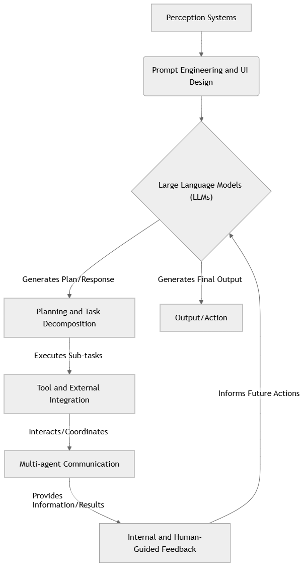 Key components of an agentic workflow